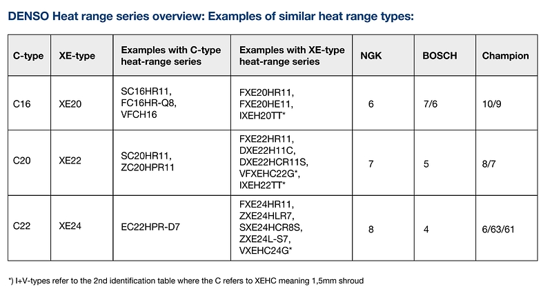 DENSO heat range types