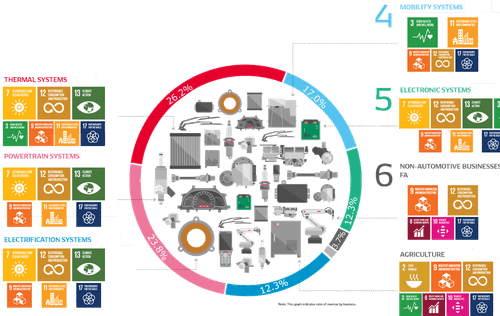 Denso corebusiness fy19