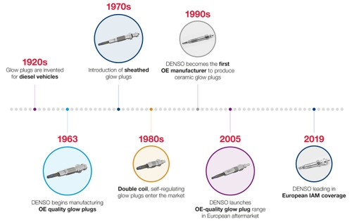 M28673 glow plug timeline 02 700x440px