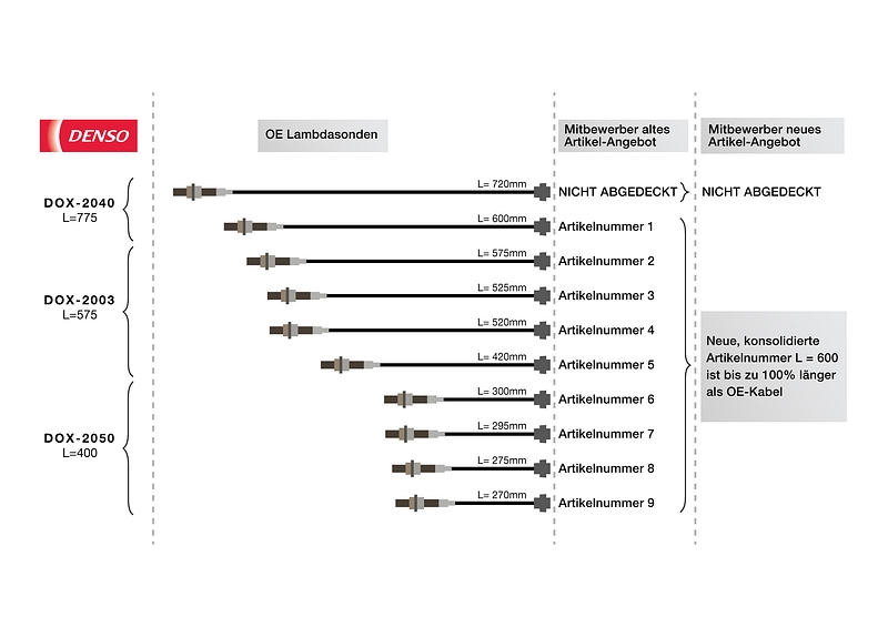DEN DE 22 10 1 DENSO Lambdasonden Konsolidierung
