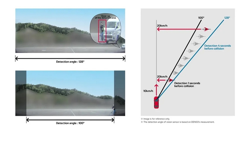 Vision sensors detection angles