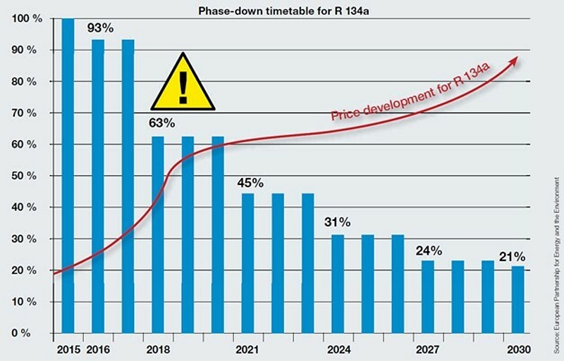 Phase down timetable