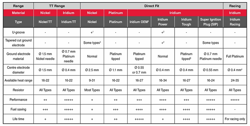 DENSO Spark plug range