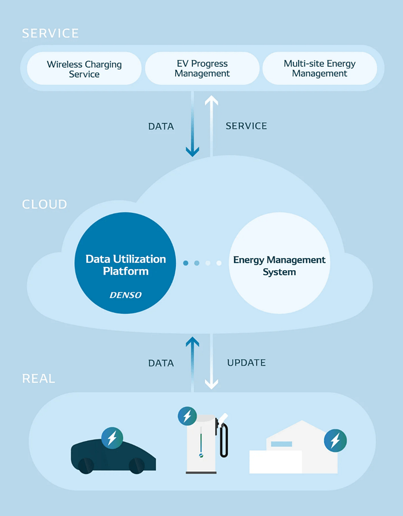 Data technology