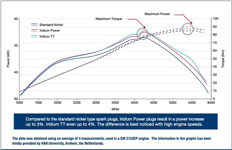 Iridium TT and Power comparaison