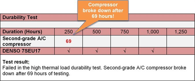 Durability Test