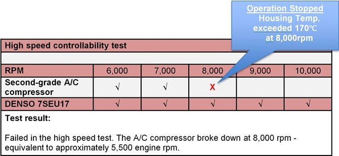 High Speed Controllability Test