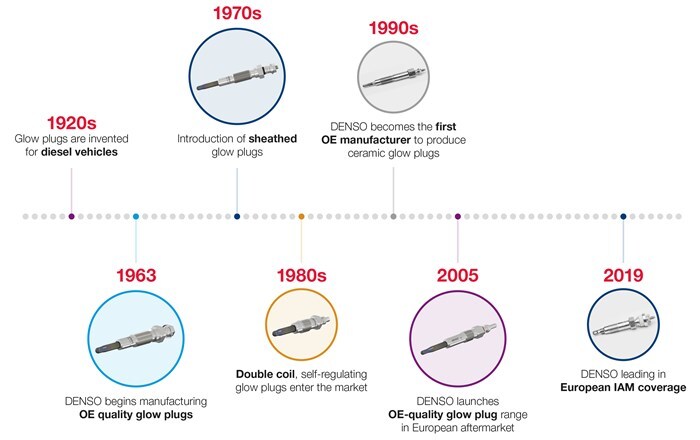 M28673 Glow Plug Timeline 02 700X440px