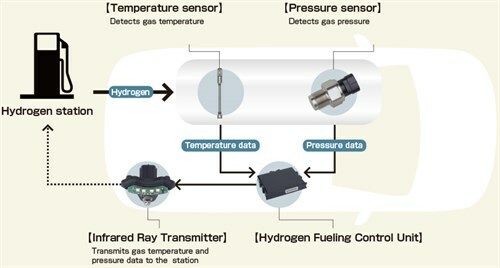 DENSO Hydrogen Components