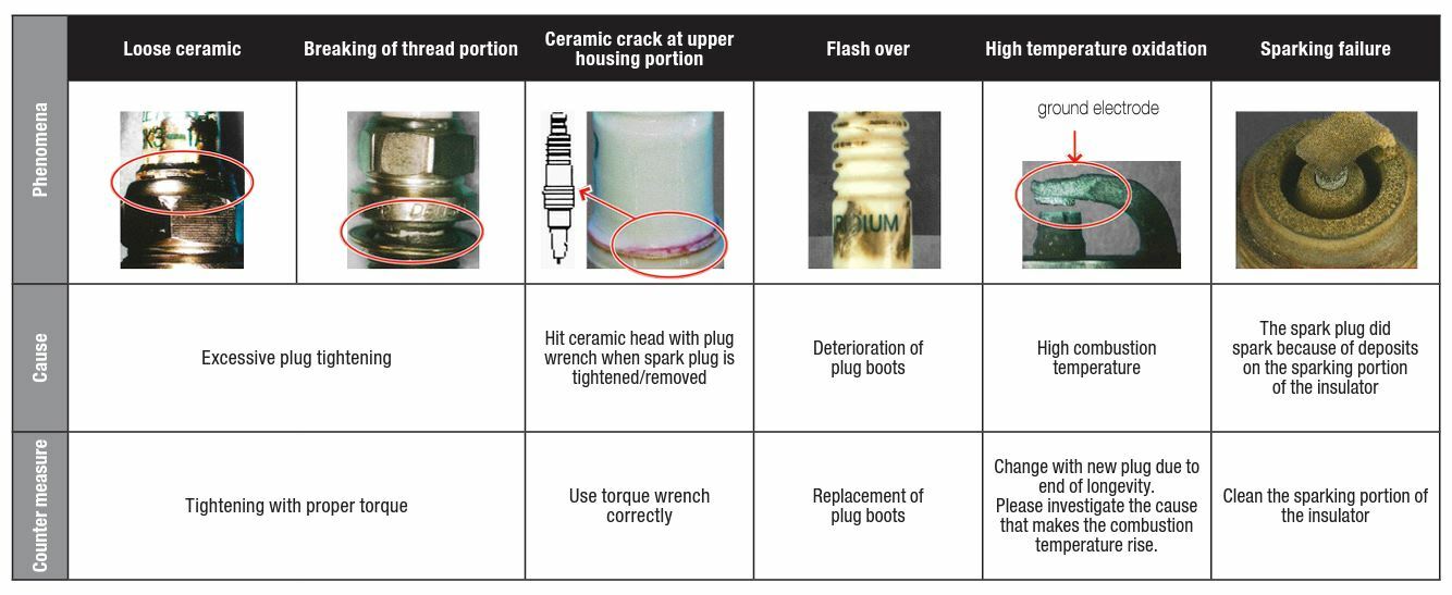 CoGen SP failure Analysis